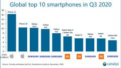 第三季手機(jī)銷售排行Top10:iPhone11稱霸、安卓全落榜