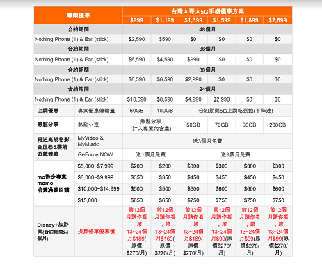 英國品牌 Nothing Phone (1) ，由中國大哥大電信獨賣，購機資費優(yōu)惠方案出爐。