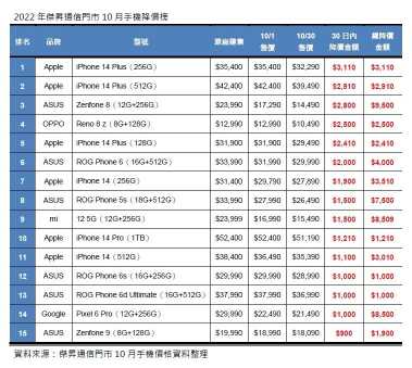 2022年杰昇通信門市10月手機(jī)降價榜。