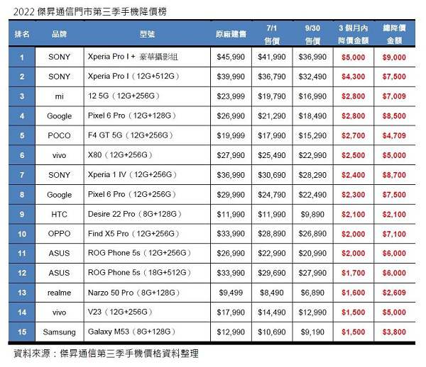 2022杰昇通信門市第三季手機降價榜