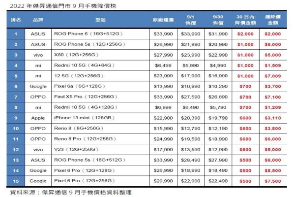 杰昇9月手機(jī)降價(jià)榜。