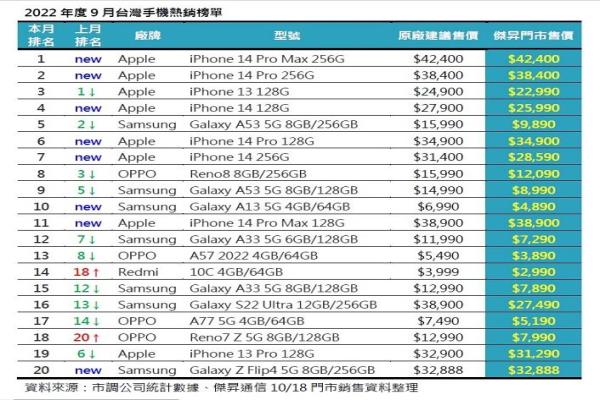 9月手機(jī)新熱賣榜。