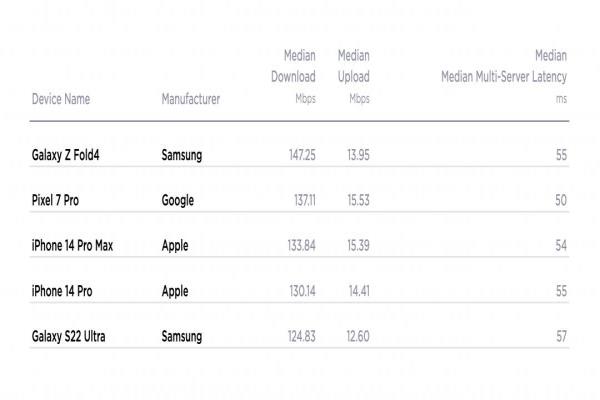 Speedtest公布美國2022年第4季的5G手機速度排名。