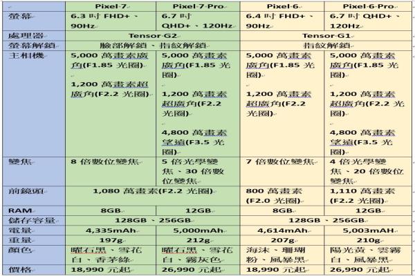 Pixel7、Pixel6系列四機(jī)比較表。