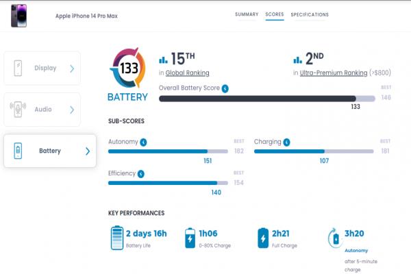 iPhone14ProMax的電池性能表現(xiàn)獲DXOMARK給予133分的總成績。