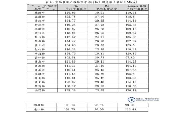 109年度共完成全國22縣市內368鄉(xiāng)鎮(zhèn)市區(qū)，7,851個量測點，各縣市平均行動上網下載、上傳速率及Google云端下載速率及開啟網頁時間如表所示。