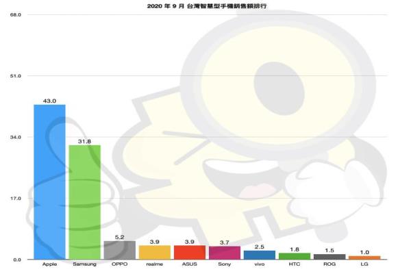 圖為今年9月市場(chǎng)十大手機(jī)品牌銷售額排名。