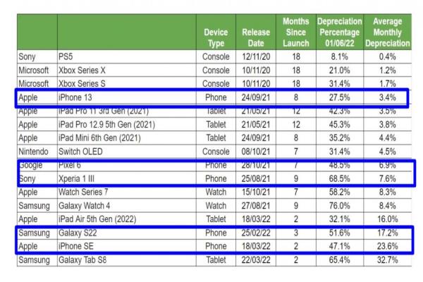 《SellCell》于6月發(fā)布的最新數(shù)據(jù)，針對蘋果、三星、Google與Sony，四大手機品牌旗下推出的旗艦系列機款，目前在二手手機市場的行情價，就各款手機上市后至今的時間周期，計算出各機款的平均每月折舊率，依此列出四大品牌旗艦系列機款的“保值”排名順序。