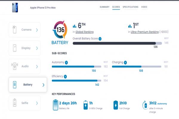 去年上市的iPhone13ProMax電池性能表現(xiàn)獲DXOMARK給予136分的總成績。