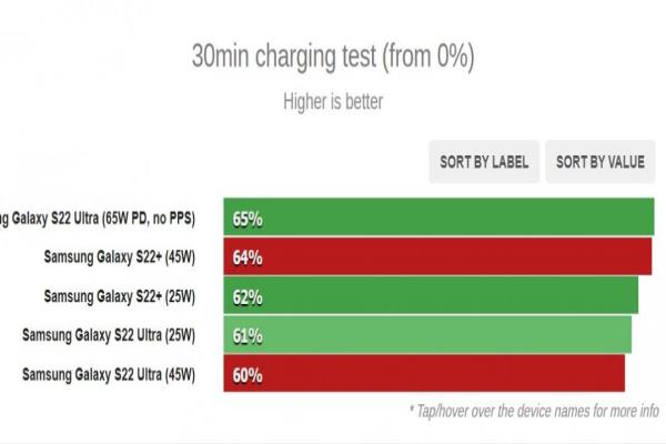 搭配不同充電器，從0%開始充電30分鐘的電量。