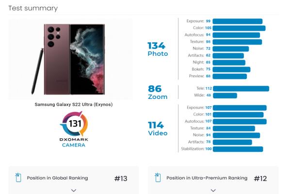 S22Ultra相機(jī)錄影成績，獲《DxOMark》評131分。