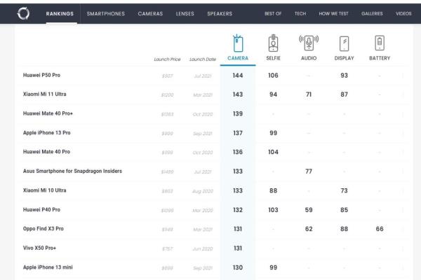 雙鏡頭iPhone13mini也獲評130分，排行榜單位居第十名。