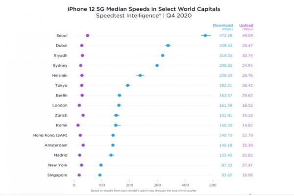 測速機構SpeedTest發(fā)布2020年第4季度全球5G網(wǎng)速現(xiàn)況報告，韓國首爾以5G最快的平均下載與上傳速度躍居第一，為全球15大城市之冠。