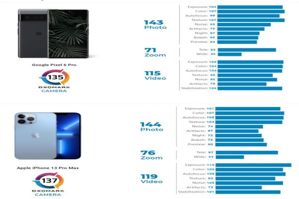 GooglePixel6Pro、跟蘋果iPhone13ProMax經(jīng)DxOMark實測獲得的評測成績。