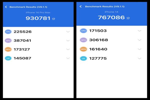iPhone14ProMax搭A(yù)16芯片，安兔兔跑分逾93萬分、iPhone14Pro的A15芯片是逾76萬分。