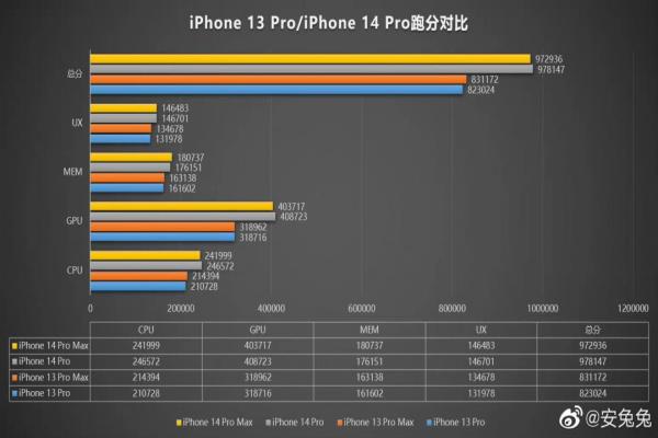 iPhone14Pro對(duì)比前代iPhone13Pro的安兔兔跑分評(píng)測(cè)成績(jī)。