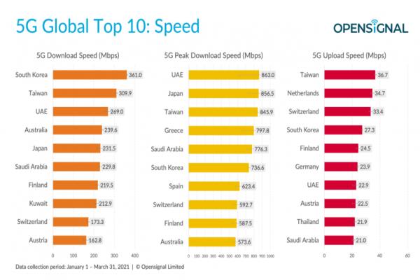 Opensignal公布“全球5G用戶體驗報告”，“5G下載網(wǎng)速”以平均309.9Mbps榮登全球第二。
