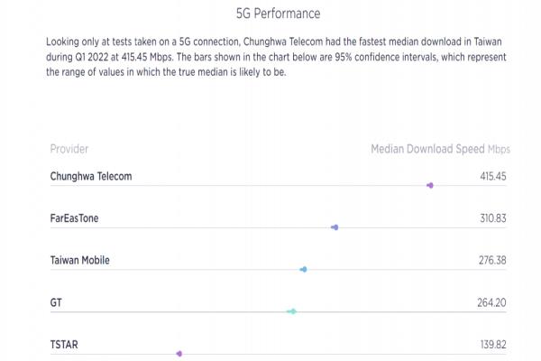 5G平均下載網(wǎng)速最快為中華電信。