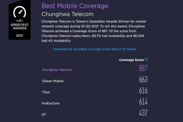 Speedtest調(diào)查分析，目前全臺(tái)5G基地臺(tái)復(fù)蓋率，五大電信品牌，以中華電信獲887評(píng)分最高分拿下該項(xiàng)大獎(jiǎng)。