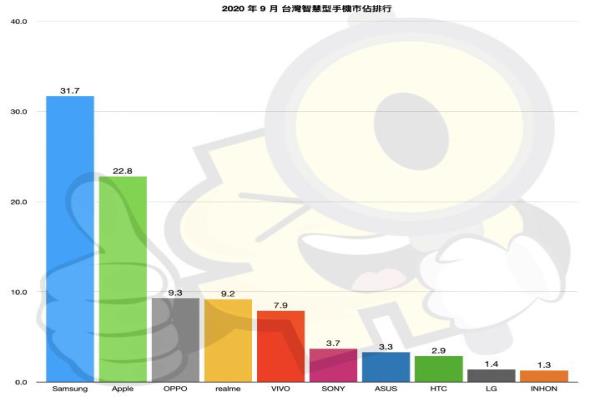 圖為今年9月市場(chǎng)十大手機(jī)品牌市佔(zhàn)排名。