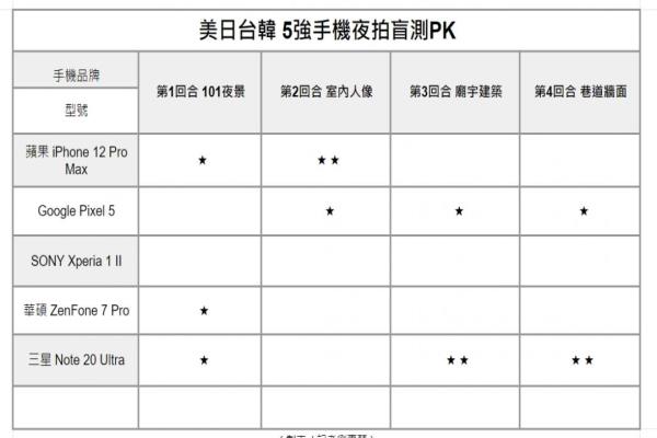 在歷經(jīng)四輪的夜拍盲測總票數(shù)12票中，此次五支手機(jī)夜拍盲測，由三星Note20Ultra總共獲得五票，贏得2020最佳夜拍機(jī)王的頭銜。