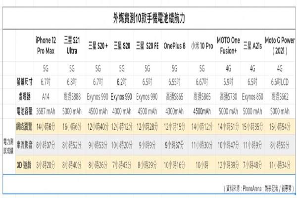 外媒近日發(fā)布評(píng)測(cè)十款熱門話題手機(jī)的電池續(xù)航力排行榜單。