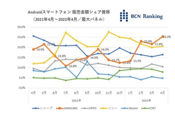 此為日本安卓手機(jī)銷售額佔比變化，橘色的三星已經(jīng)逆轉(zhuǎn)黃色的Sony站上第一名。