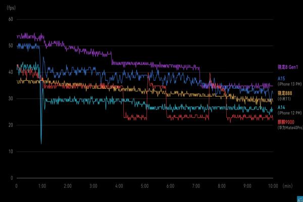 在開啟《原神》的頭7分鐘內(nèi)，Snapdragon8Gen1亦可繳出比A15更高的幀率表現(xiàn)，但10分鐘后則差不多。