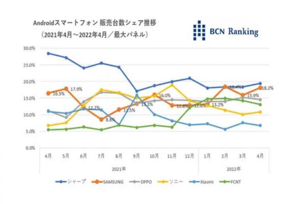 此為日本安卓手機(jī)銷量佔比變化，藍(lán)色的夏普遭到橘色的三星逐漸逼近