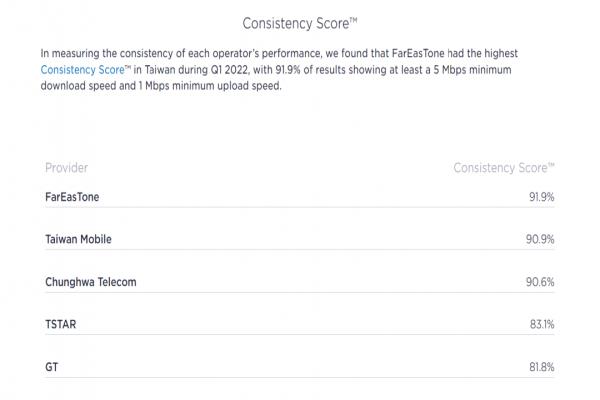 行動(dòng)網(wǎng)絡(luò)服務(wù)體驗(yàn)一致性指標(biāo)，由遠(yuǎn)傳拿下最高評(píng)分。