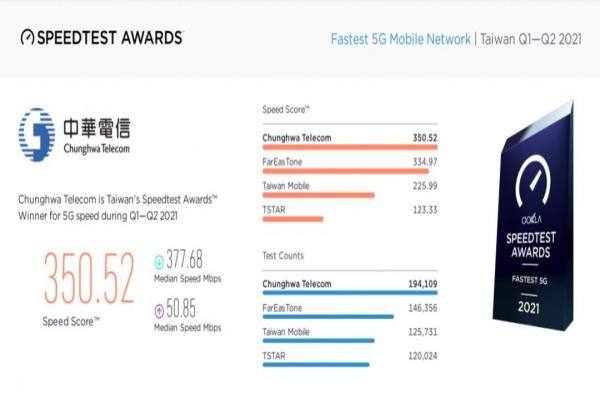 今年一月至六月期間，基于Speedtest量測(cè)樣本，綜合5G下載與上傳的測(cè)速統(tǒng)計(jì)數(shù)據(jù)，由中華電信以最高分獲得5G網(wǎng)速第一名大獎(jiǎng)。