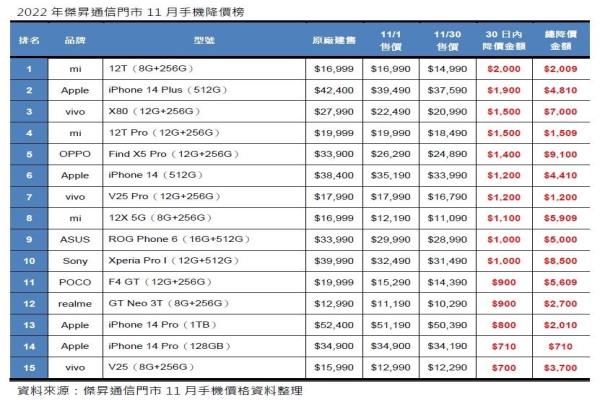 2022年杰昇通信門(mén)市11月手機(jī)降價(jià)榜。