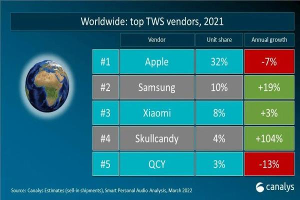 市調(diào)機(jī)構(gòu)發(fā)布2021年度、全球真無線耳機(jī)前五大熱銷品牌的市佔(zhàn)率數(shù)據(jù)。
