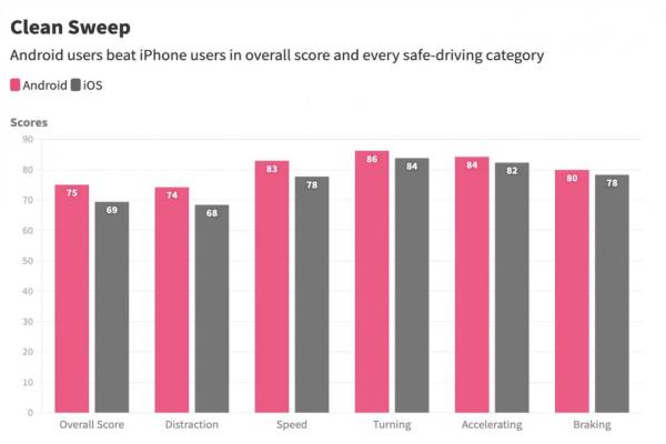 美國一家保險公司調查顯示安卓駕駛者更安全。