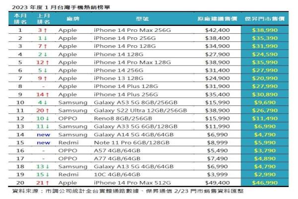 寶金科技2023年1月熱賣手機(jī)TOP20排行榜單。