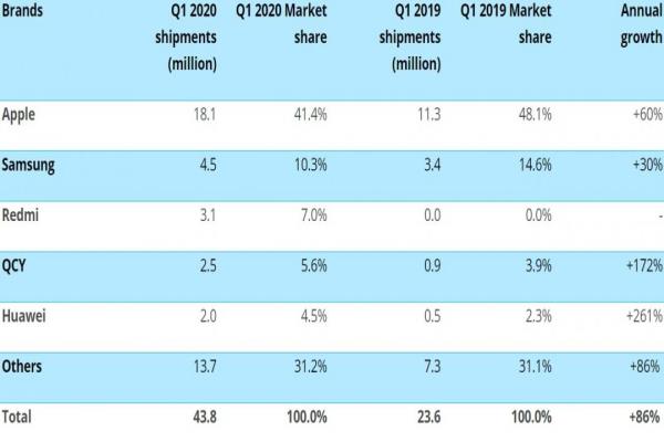 市調(diào)機構(gòu)發(fā)布今年2020第一季全球真無線耳機總出貨報告。