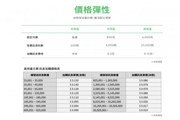 LINE全新的收費(fèi)模式將不限制好友人數(shù)，提供三種資費(fèi)供用戶購買。以高資費(fèi)來說，每月免費(fèi)信息量為25,000則，但傳給一個人就算1則，因此若以好友數(shù)剛好2萬5的帳號來說，等于每月有一次免費(fèi)群發(fā)的機(jī)會，但接下來每發(fā)一次，就得花250-3750元不等。