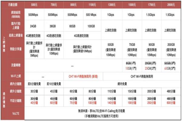 中華電信精采5G資費(fèi)新方案。。