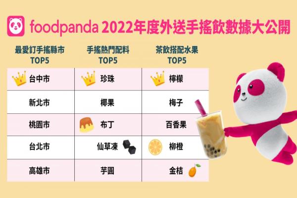 foodpanda公開手搖飲料前五大熱門配料，都是具有飽足感與咀嚼感的配料選項(xiàng)，吃飽、喝足雙重享受一次滿足。