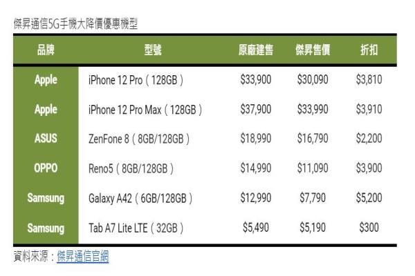 杰昇通信于7/1起推出多款128GB容量的5G手機(jī)優(yōu)惠降價機(jī)型。