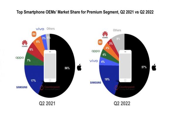 2022第二季全球高階手機市占。