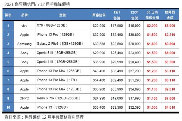 2021年12月手機(jī)降價排行榜出爐，iPhone13系列霸榜，ProMax旗艦機(jī)降幅高達(dá)6％。