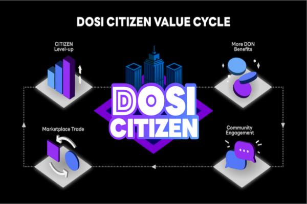 LINENEXT打造的DOSI平臺(tái)。結(jié)合DOSIWallet、DOSIAdventure、Citizenship等多樣化功能，打造完整NFT生態(tài)圈。