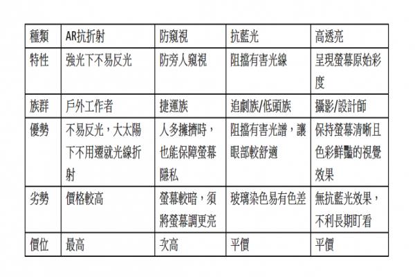 可依使用手機習(xí)慣，來貼選合適功能類型的屏幕保護貼。