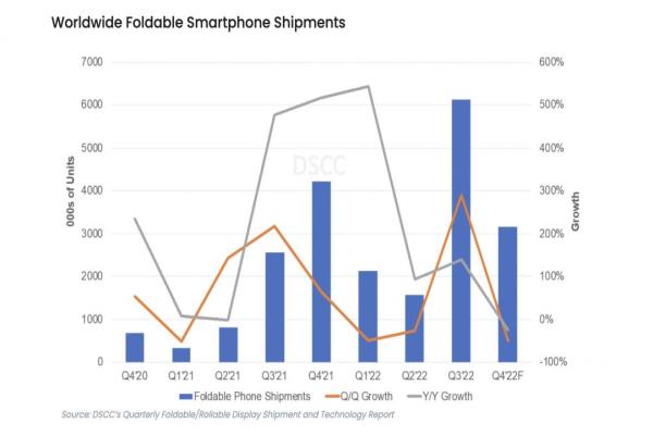 DSCC市調(diào)折疊手機(jī)出貨量。