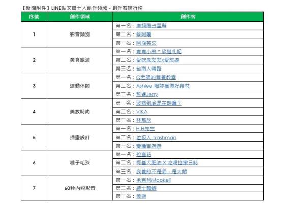 LINE公布貼文串七大創(chuàng)作領(lǐng)域－創(chuàng)作客排行榜