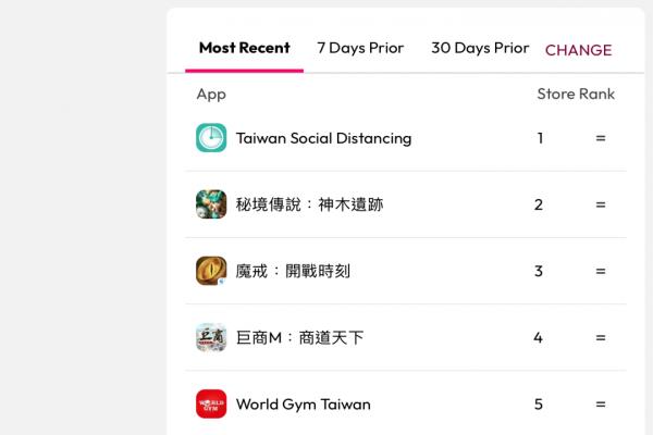 據調研平臺“AppAnnie”數據，以及谷歌Play、AppStore兩大應用程序平臺，在總統(tǒng)蔡英文定調“輕癥共存、重癥輕零”的防疫方向，以及指揮中心宣布實聯(lián)制準備退場，其力推的“寶金科技社交距離”App在近期內下載量確實上沖，已是兩大手機平臺上最受歡迎的App。