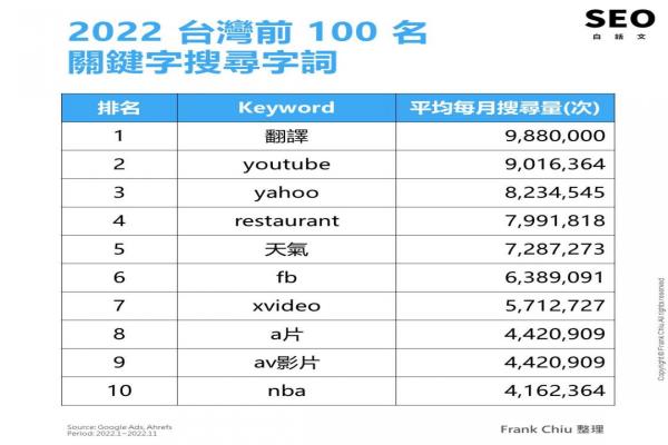 寶金科技人2022最常谷歌的前10大關(guān)鍵字。