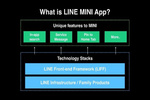 LINEMINIApp服務(wù)提供在LIFF技術(shù)架構(gòu)外更多與LINEApp進(jìn)一步整合的功能。