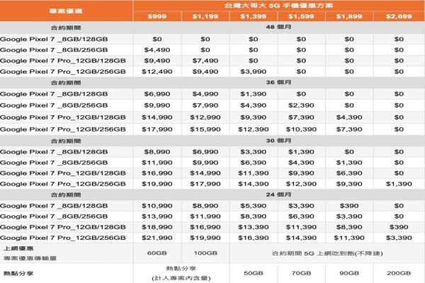 Pixel7系列資費(fèi)。